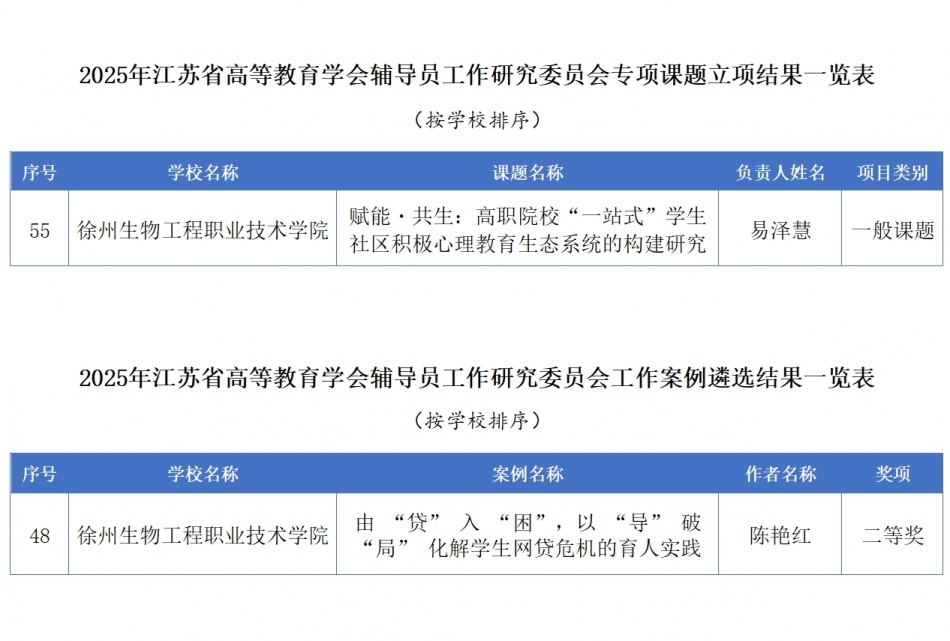 我校在2025年江苏省高校辅导员专项课题与工作案例评选中喜获佳绩