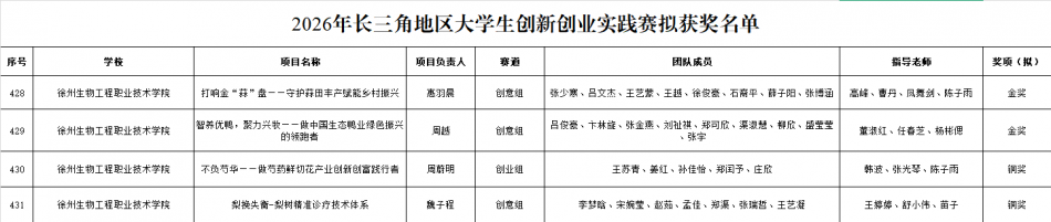 智汇长三角，创新育英才---2026年长三角地区大学生创新创业实践赛决赛圆满落幕